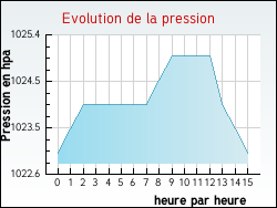 Evolution de la pression de la ville Saint-Hilaire-d'Ozilhan